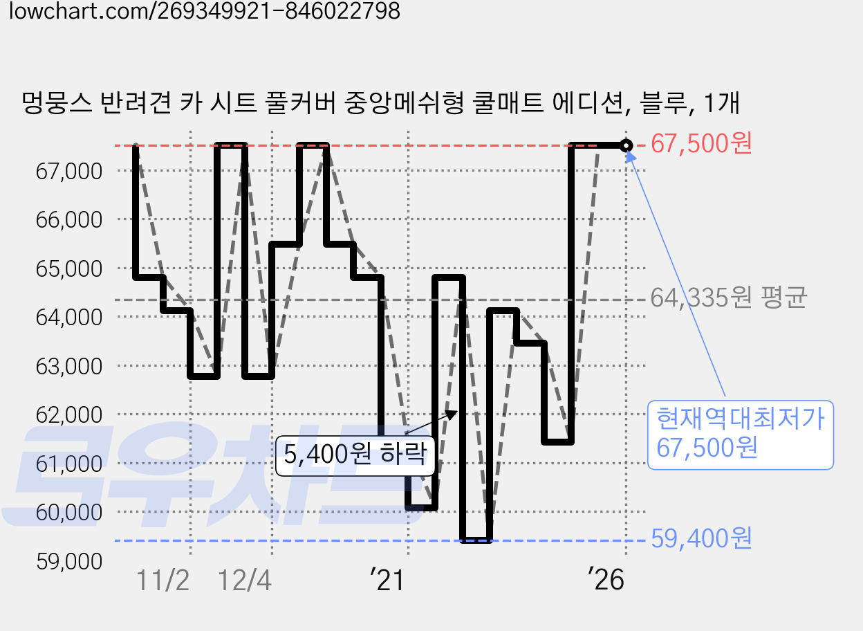 멍뭉스 반려견 카 시트 풀커버 중앙메쉬형 쿨매트 에디션, 블루, 1개 가격 변동 차트, 현재가 67,500원, 역대최저가