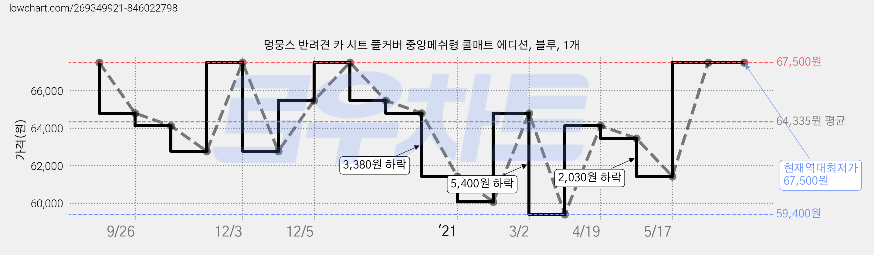 멍뭉스 반려견 카 시트 풀커버 중앙메쉬형 쿨매트 에디션, 블루, 1개 가격 변동 차트, 현재가 67,500원, 역대최저가
