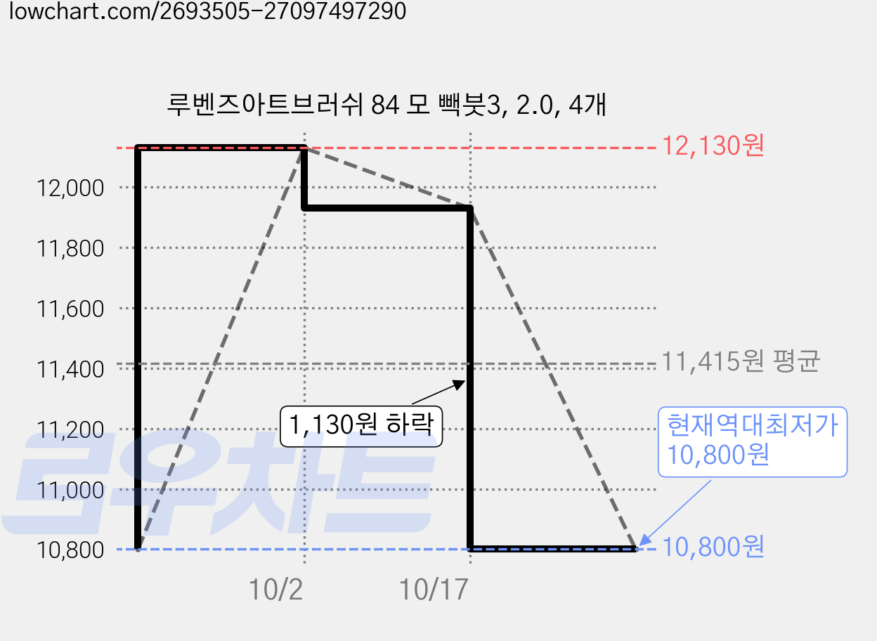 루벤즈아트브러쉬 84 모 빽붓3, 2.0, 4개 가격 변동 차트, 현재가 10,800원, 역대최저가