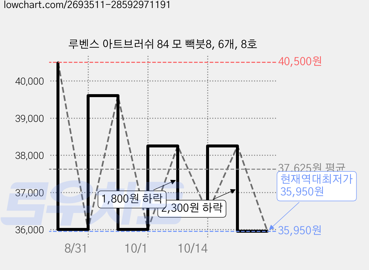 루벤스 아트브러쉬 84 모 빽붓8, 6개, 8호 가격 변동 차트, 현재가 35,950원, 역대최저가