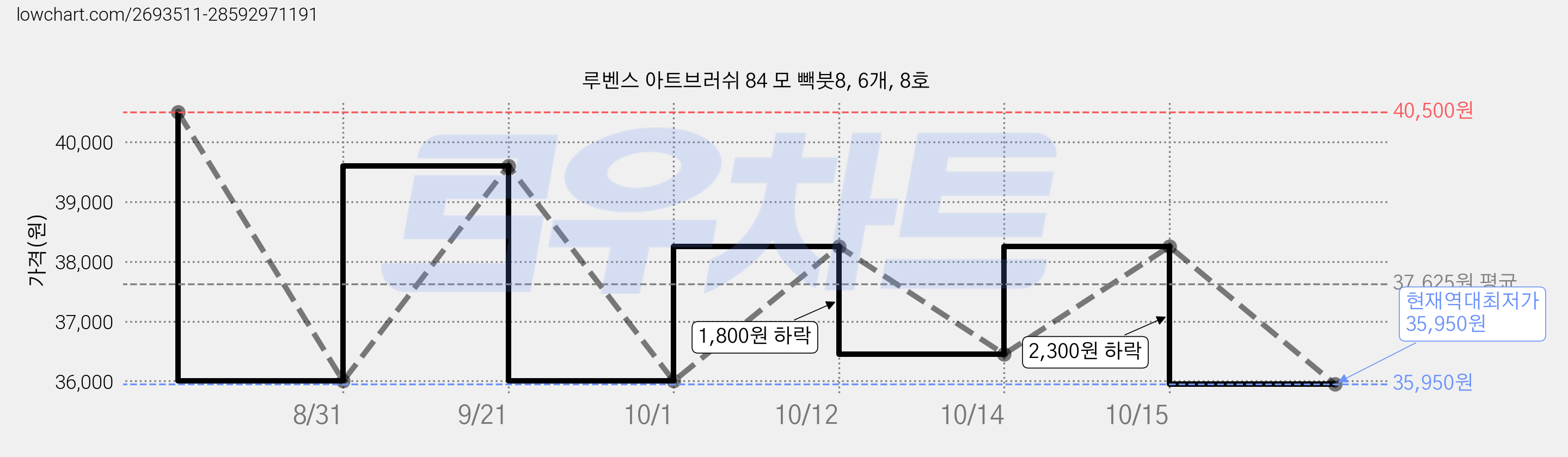 루벤스 아트브러쉬 84 모 빽붓8, 6개, 8호 가격 변동 차트, 현재가 35,950원, 역대최저가