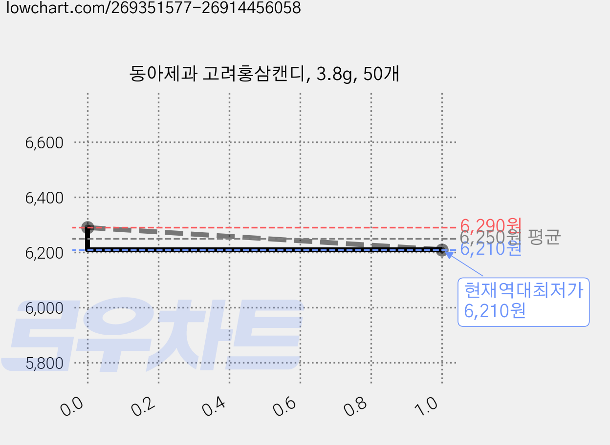동아제과 고려홍삼캔디, 3.8g, 50개 가격 변동 차트, 현재가 6,210원, 역대최저가