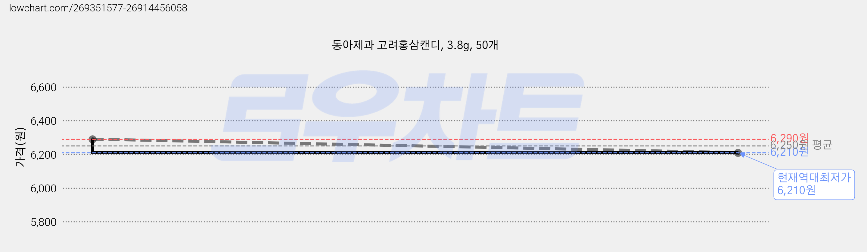 동아제과 고려홍삼캔디, 3.8g, 50개 가격 변동 차트, 현재가 6,210원, 역대최저가