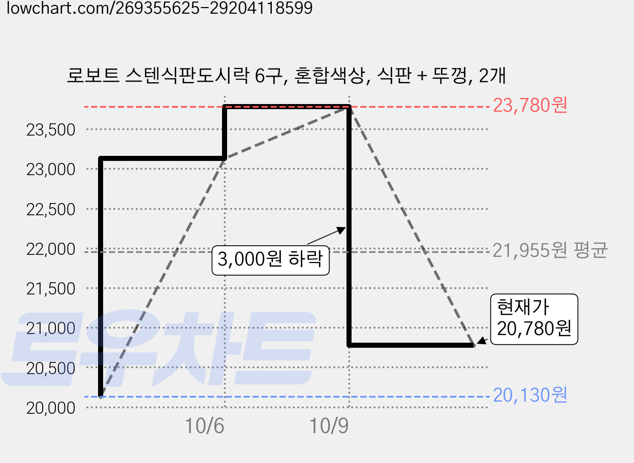 로보트 스텐식판도시락 6구, 혼합색상, 식판 + 뚜껑, 2개 가격 변동 차트, 현재가 20,780원, 관측 최저가 20,130원