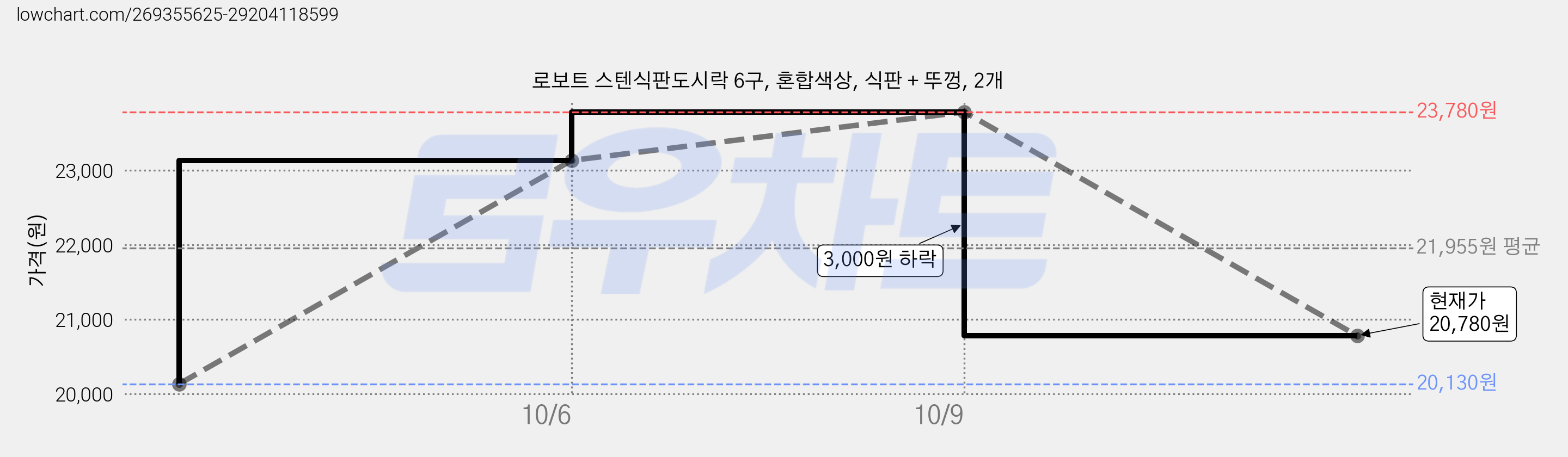 로보트 스텐식판도시락 6구, 혼합색상, 식판 + 뚜껑, 2개 가격 변동 차트, 현재가 20,780원, 관측 최저가 20,130원