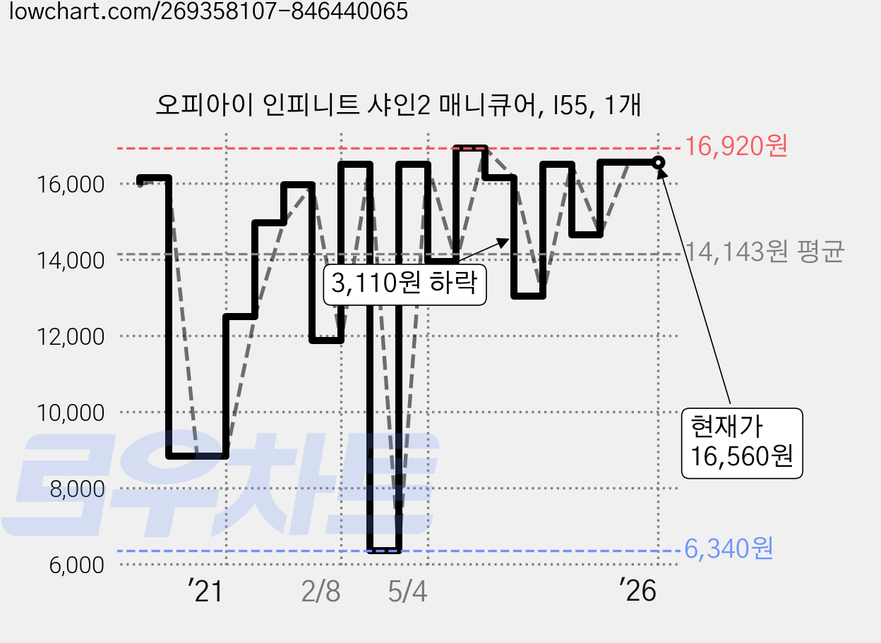 오피아이 인피니트 샤인2 매니큐어, I55, 1개 가격 변동 차트, 현재가 16,560원, 역대최저가