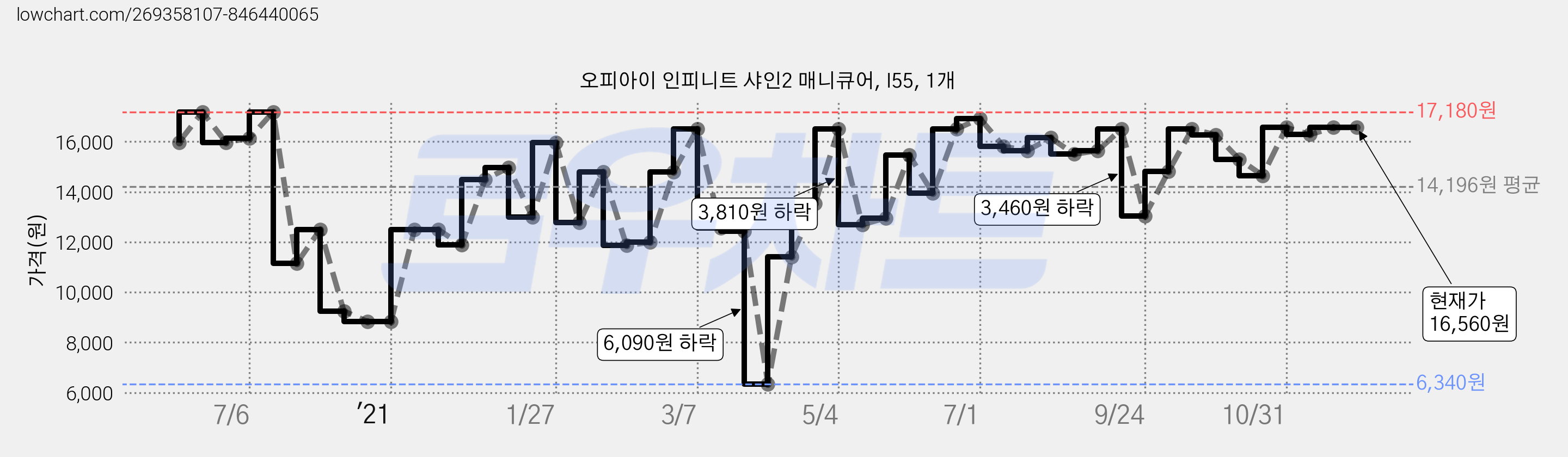 오피아이 인피니트 샤인2 매니큐어, I55, 1개 가격 변동 차트, 현재가 16,560원, 역대최저가