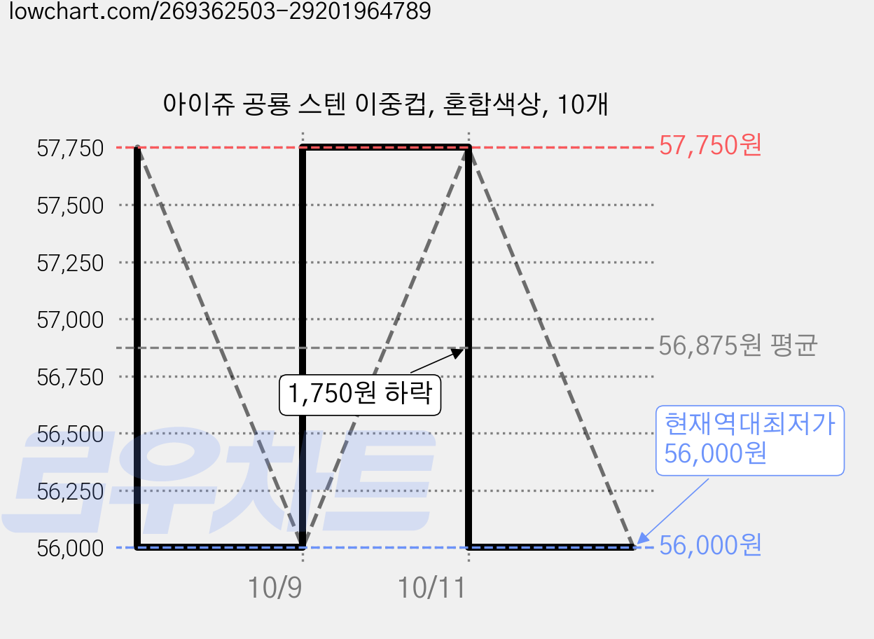 아이쥬 공룡 스텐 이중컵, 혼합색상, 10개 가격 변동 차트, 현재가 56,000원, 역대최저가