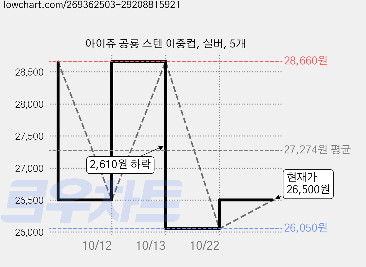 아이쥬 공룡 스텐 이중컵, 실버, 5개 가격 변동 차트, 현재가 26,500원, 관측 최저가 26,050원