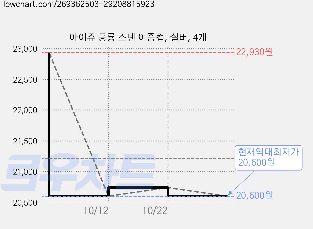 아이쥬 공룡 스텐 이중컵, 실버, 4개 가격 변동 차트, 현재가 20,600원, 역대최저가