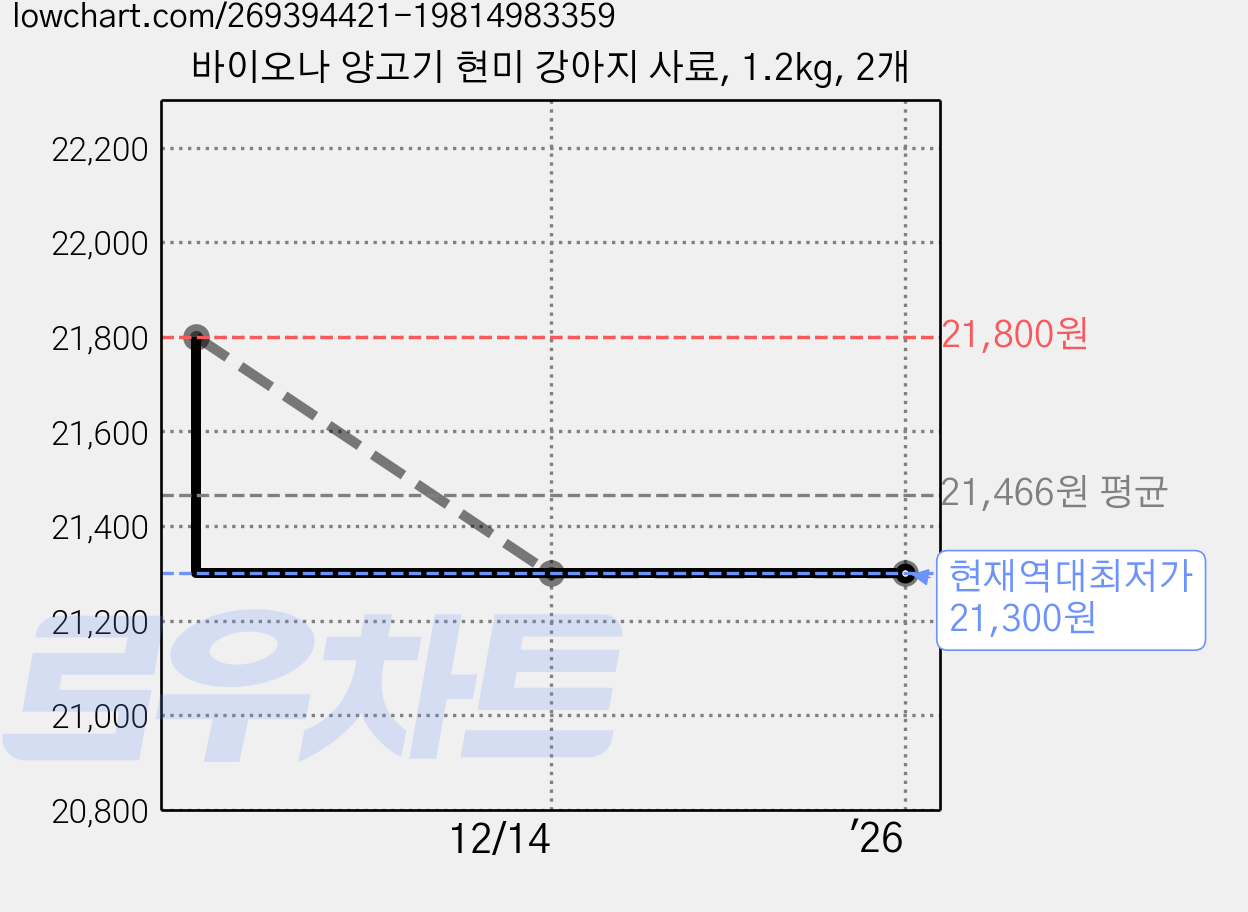 바이오나 양고기 현미 강아지 사료, 1.2kg, 2개 가격 변동 차트, 현재가 21,300원, 역대최저가