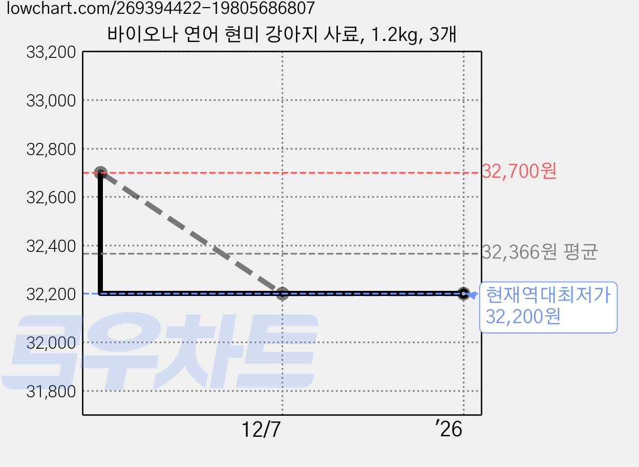 바이오나 연어 현미 강아지 사료, 1.2kg, 3개 가격 변동 차트, 현재가 32,200원, 역대최저가
