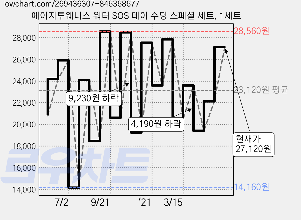 에이지투웨니스 워터 SOS 데이 수딩 스페셜 세트, 1세트 가격 변동 차트, 현재가 27,120원, 관측 최저가 14,160원