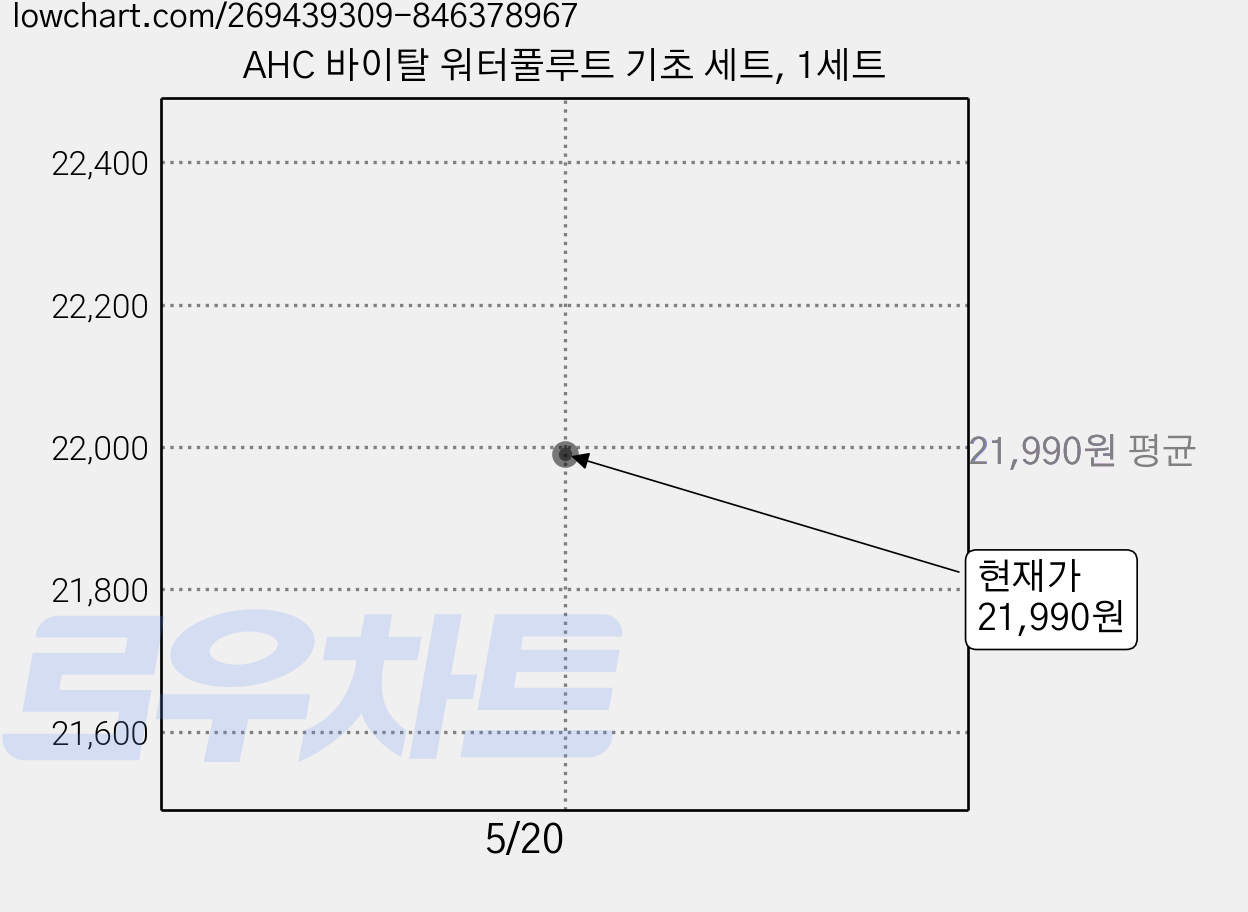 AHC 바이탈 워터풀루트 기초 세트, 1세트 가격 변동 차트, 현재가 21,990원