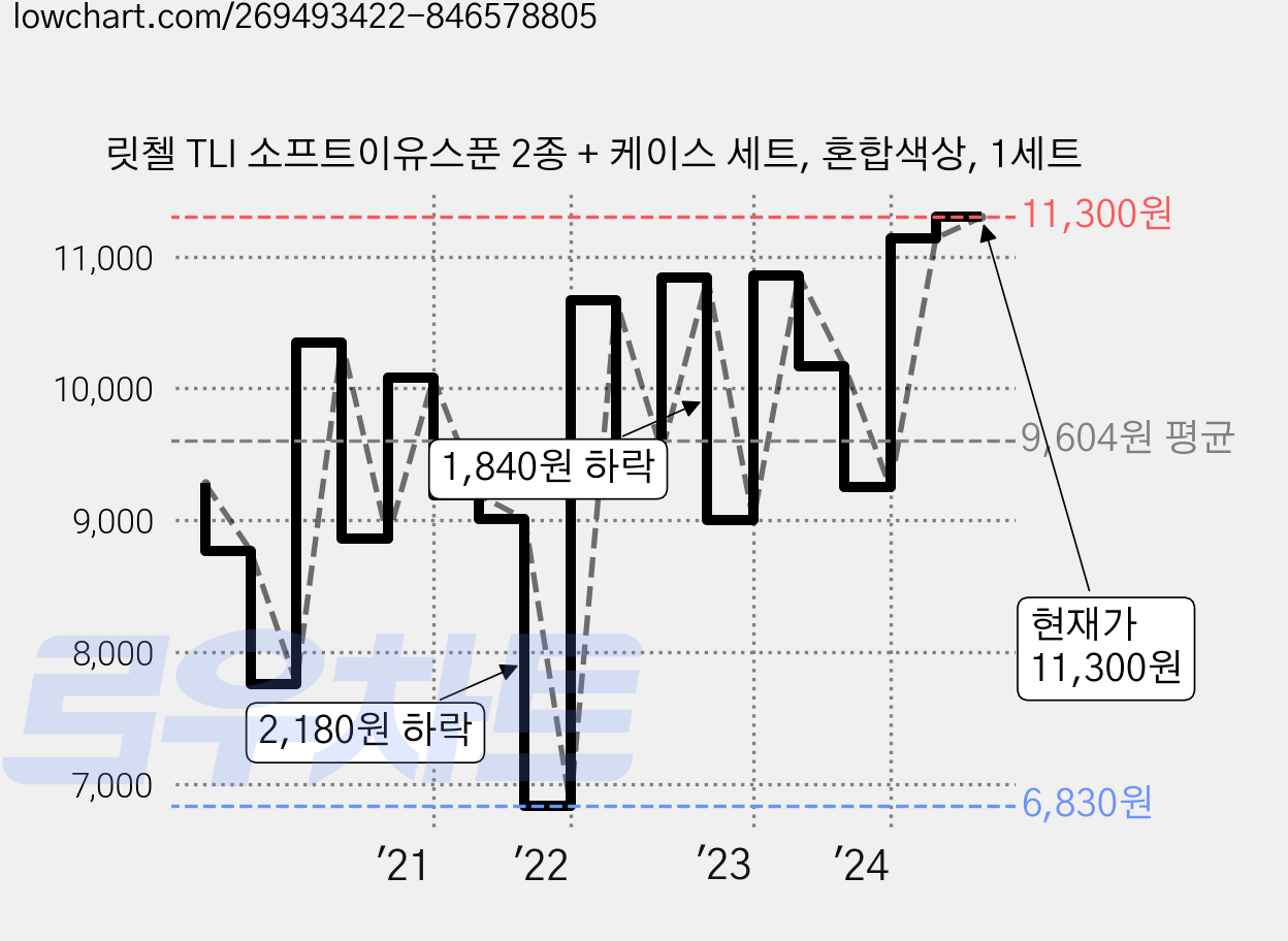 릿첼 TLI 소프트이유스푼 2종 + 케이스 세트, 혼합색상, 1세트 가격 변동 차트, 현재가 11,300원, 관측 최저가 6,830원