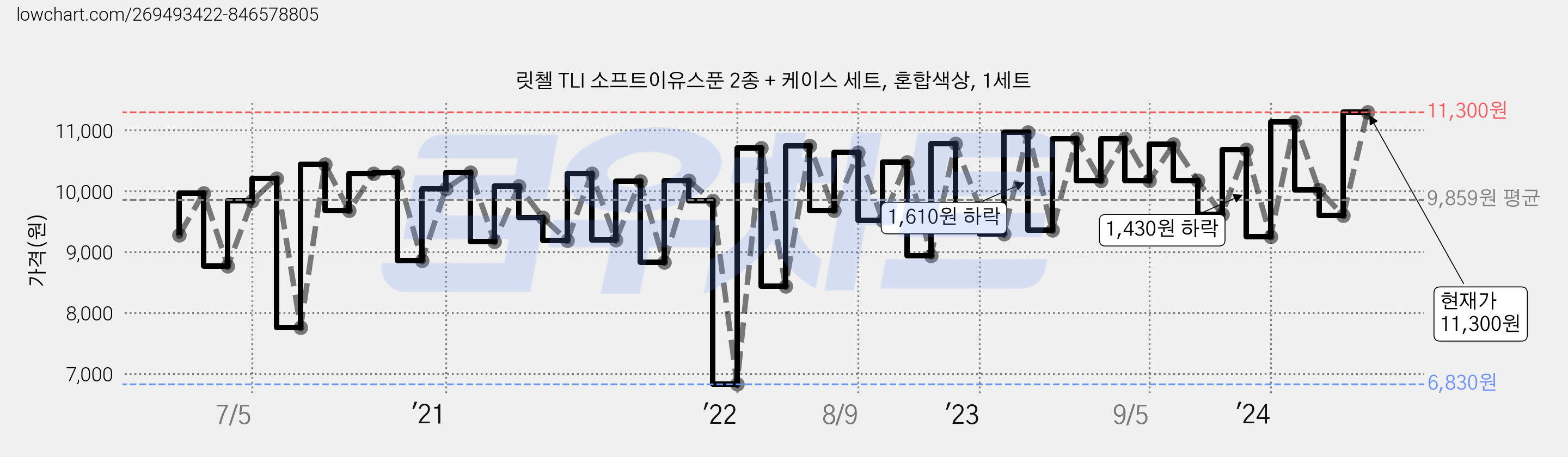 릿첼 TLI 소프트이유스푼 2종 + 케이스 세트, 혼합색상, 1세트 가격 변동 차트, 현재가 11,300원, 관측 최저가 6,830원
