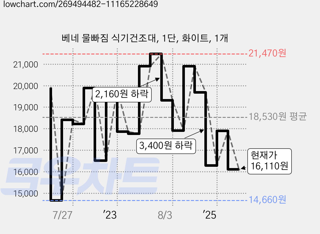 베네 물빠짐 식기건조대, 1단, 화이트, 1개 가격 변동 차트, 현재가 16,110원, 관측 최저가 14,660원