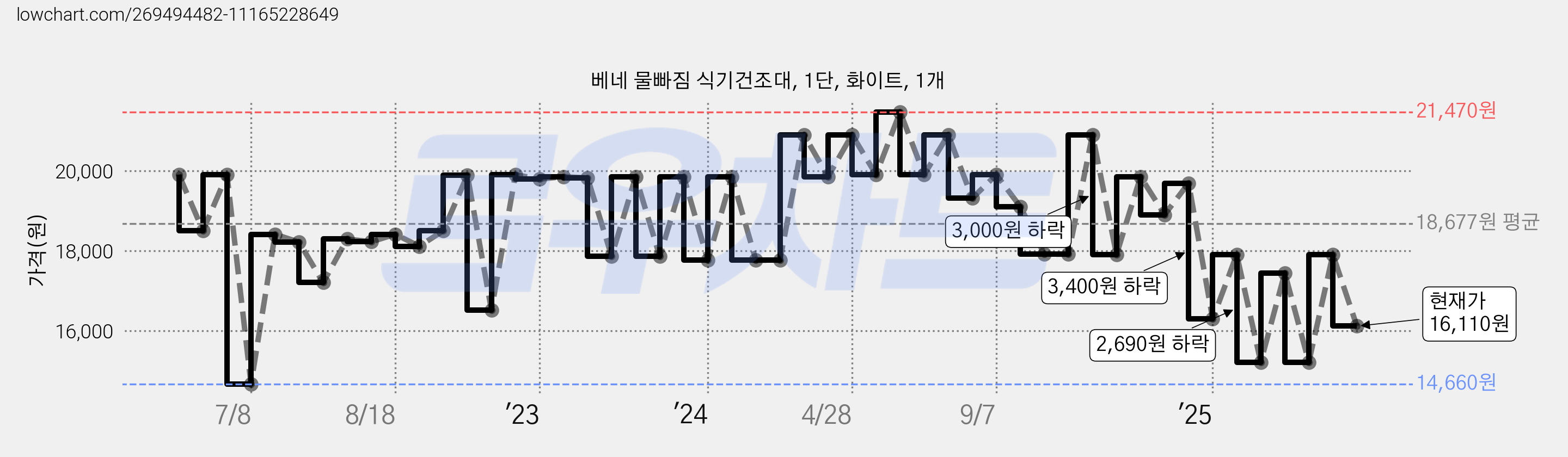 베네 물빠짐 식기건조대, 1단, 화이트, 1개 가격 변동 차트, 현재가 16,110원, 관측 최저가 14,660원