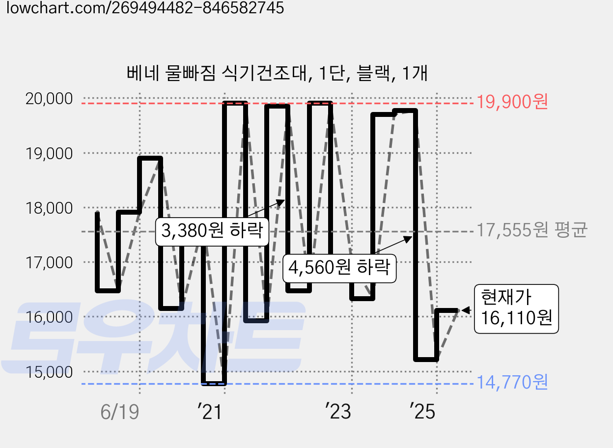 베네 물빠짐 식기건조대, 1단, 블랙, 1개 가격 변동 차트, 현재가 16,110원, 관측 최저가 14,320원