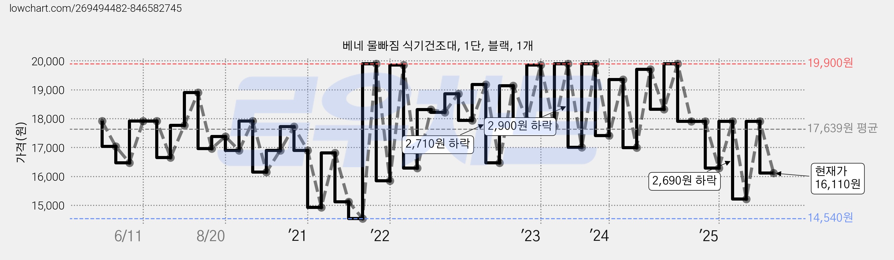 베네 물빠짐 식기건조대, 1단, 블랙, 1개 가격 변동 차트, 현재가 16,110원, 관측 최저가 14,320원