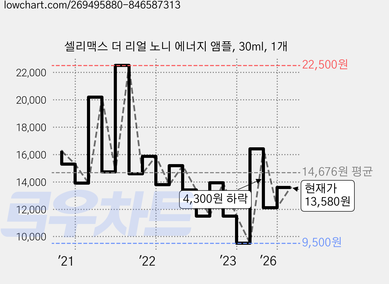 셀리맥스 더 리얼 노니 에너지 앰플, 30ml, 1개 가격 변동 차트, 현재가 13,580원, 관측 최저가 9,500원