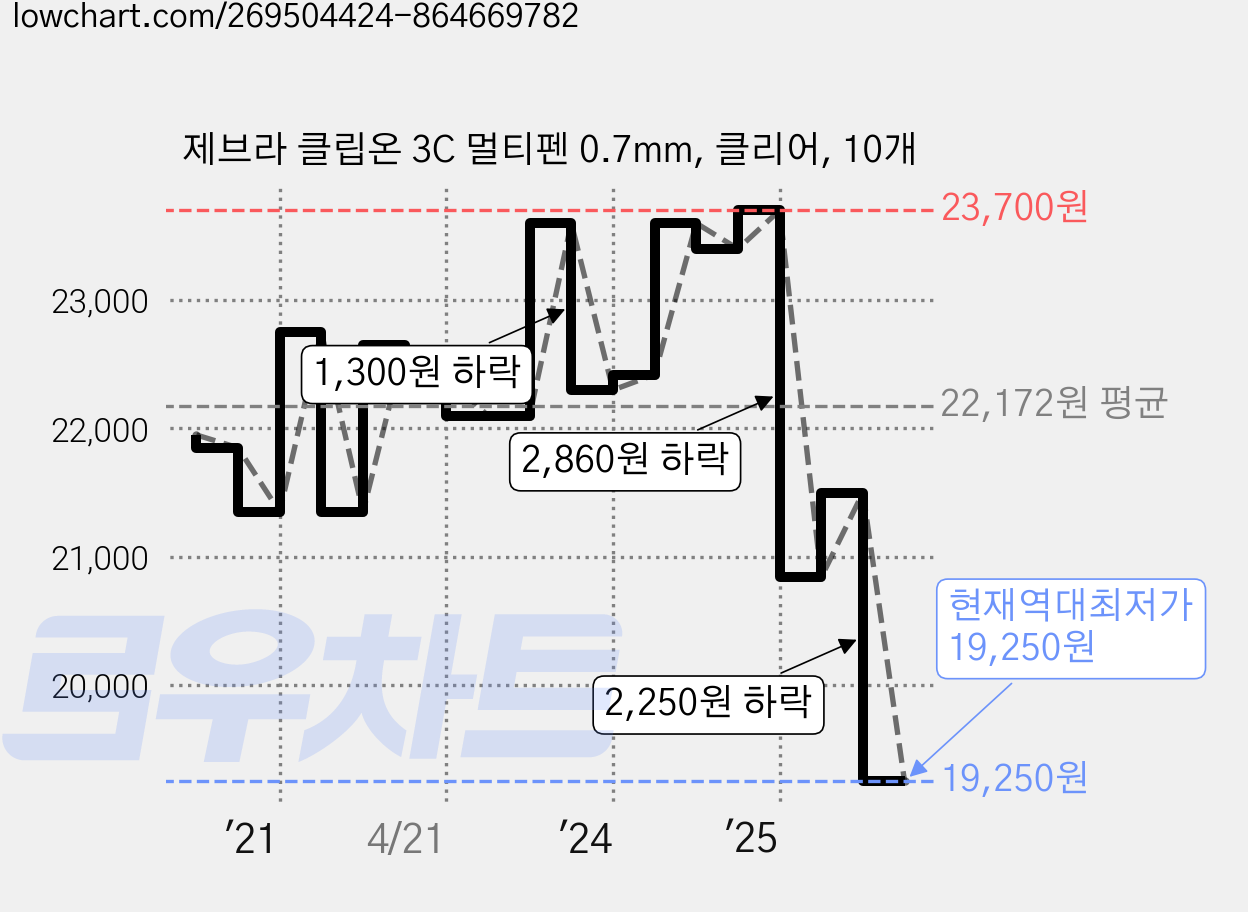 제브라 클립온 3C 멀티펜 0.7mm, 클리어, 10개 가격 변동 차트, 현재가 19,250원, 역대최저가