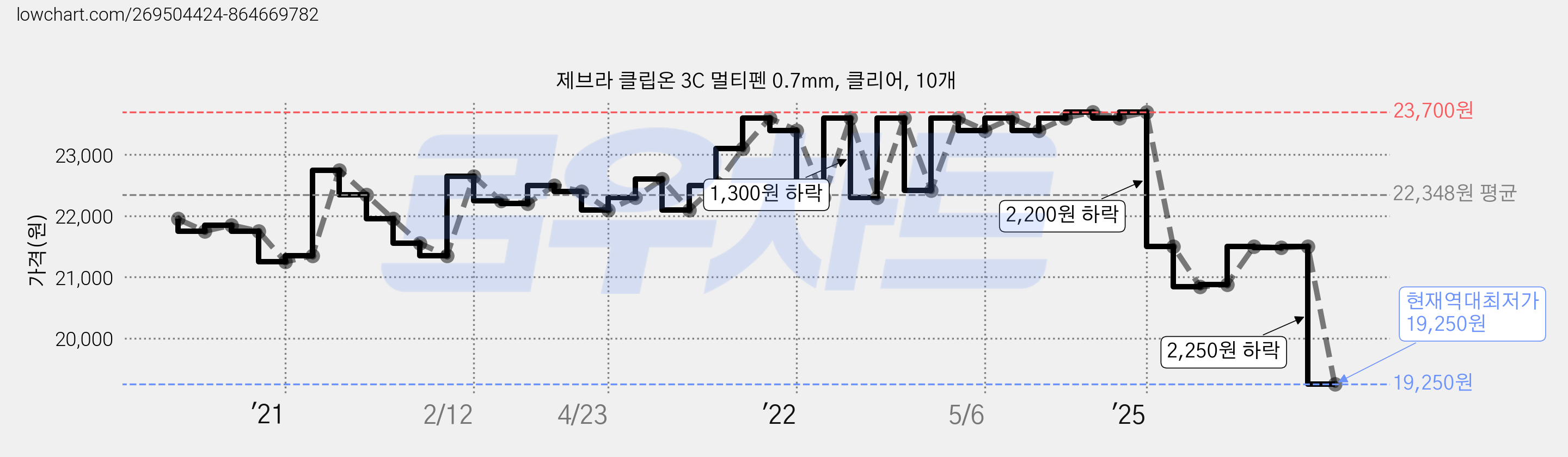 제브라 클립온 3C 멀티펜 0.7mm, 클리어, 10개 가격 변동 차트, 현재가 19,250원, 역대최저가