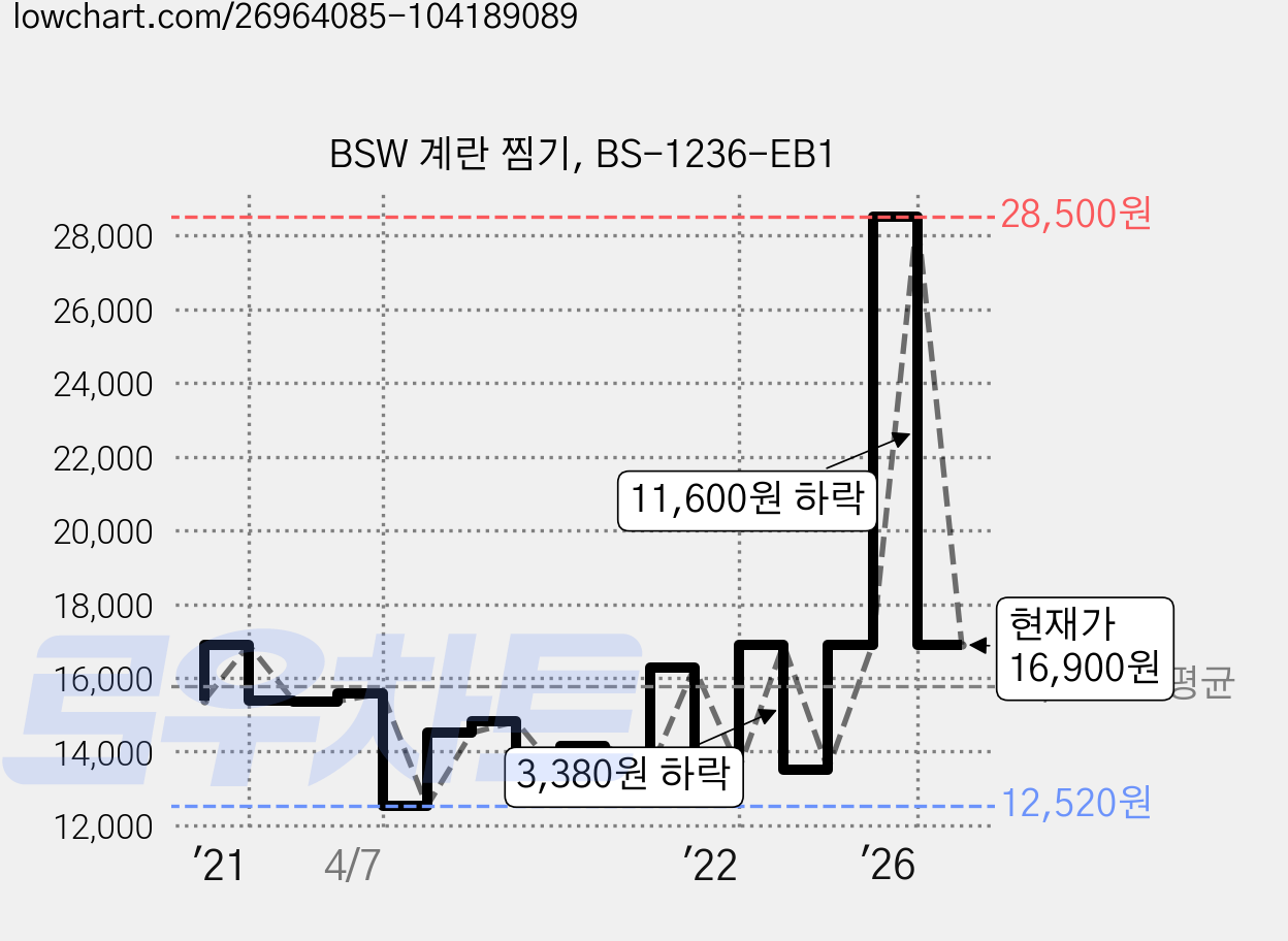 BSW 계란 찜기, BS-1236-EB1 가격 변동 차트, 현재가 16,900원, 관측 최저가 12,520원