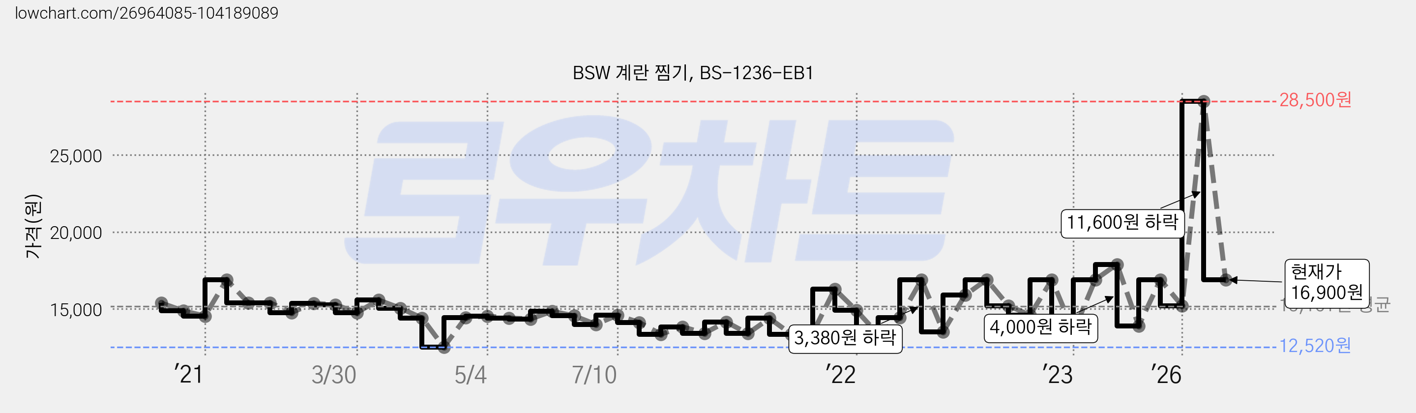 BSW 계란 찜기, BS-1236-EB1 가격 변동 차트, 현재가 16,900원, 관측 최저가 12,520원