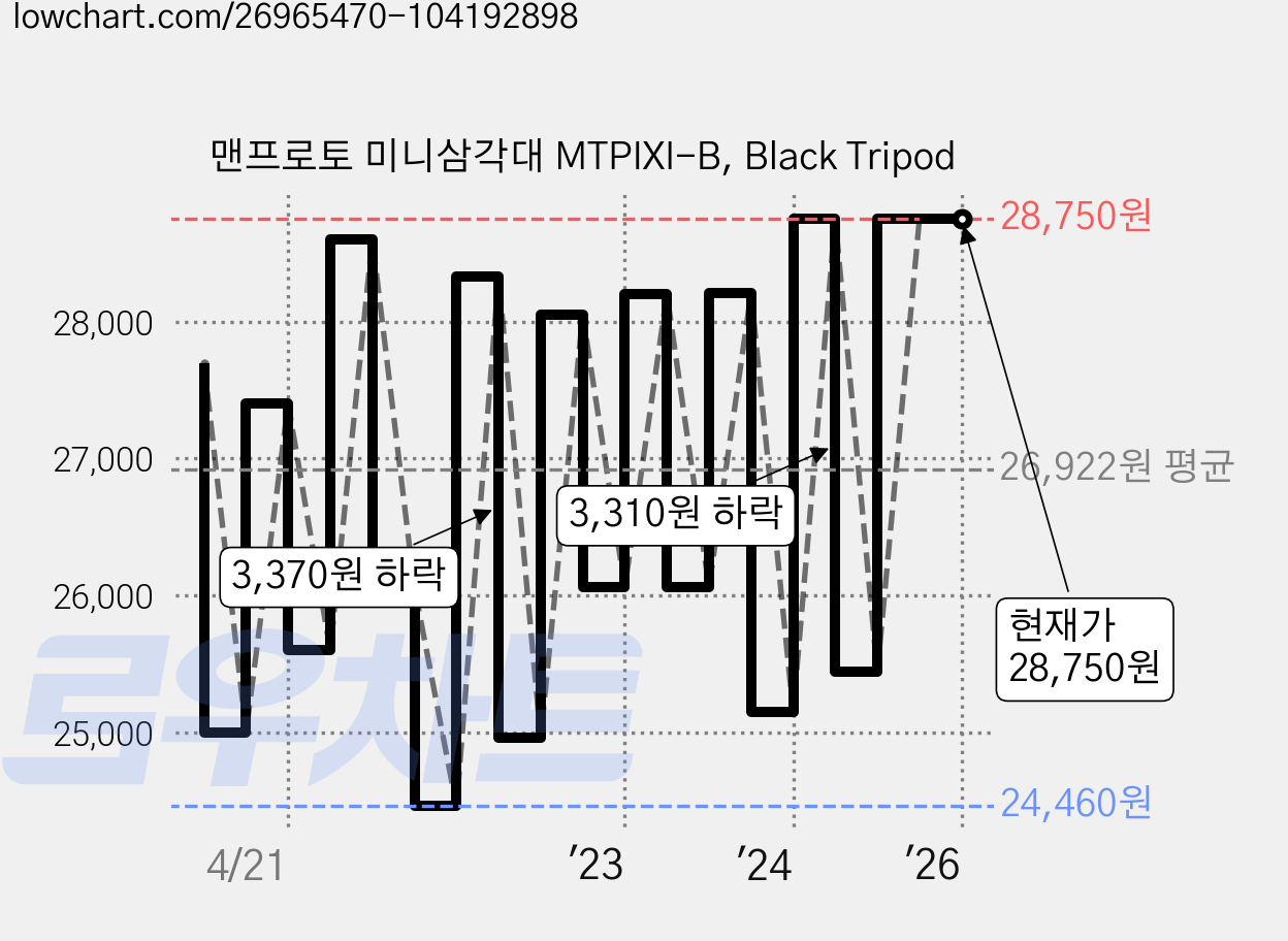 맨프로토 미니삼각대 MTPIXI-B, Black Tripod 가격 변동 차트, 현재가 28,750원, 역대최저가