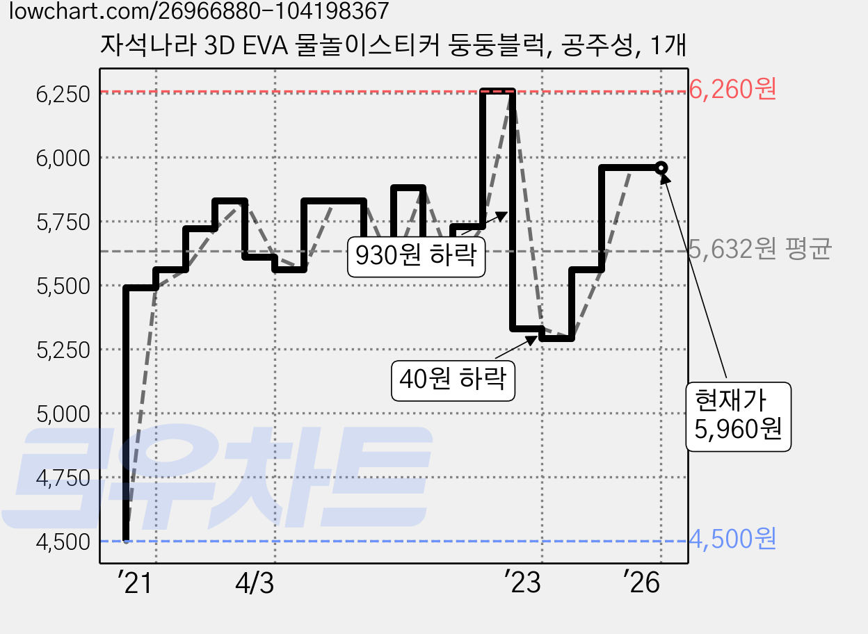 자석나라 3D EVA 물놀이스티커 둥둥블럭, 공주성, 1개 가격 변동 차트, 현재가 5,960원, 역대최저가