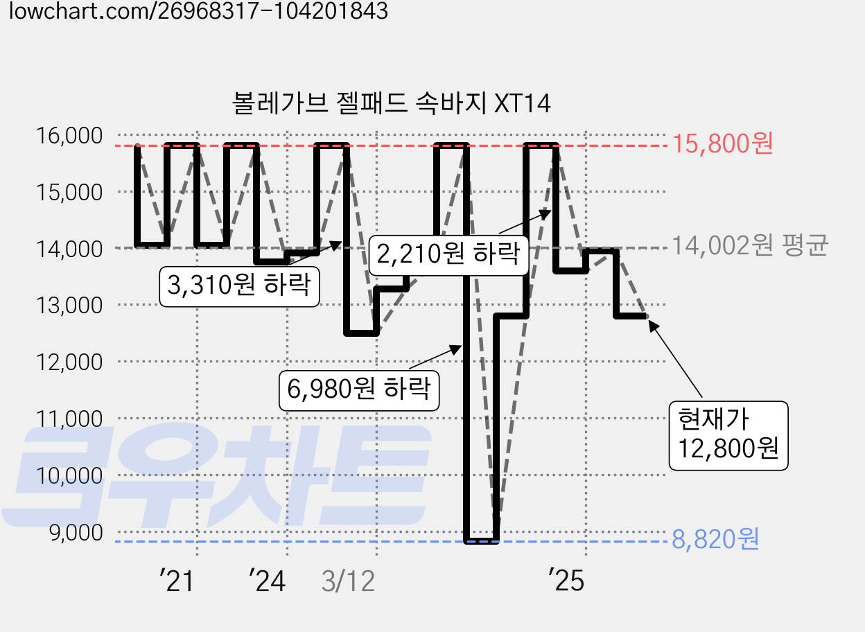 볼레가브 젤패드 속바지 XT14 가격 변동 차트, 현재가 12,800원, 관측 최저가 8,820원