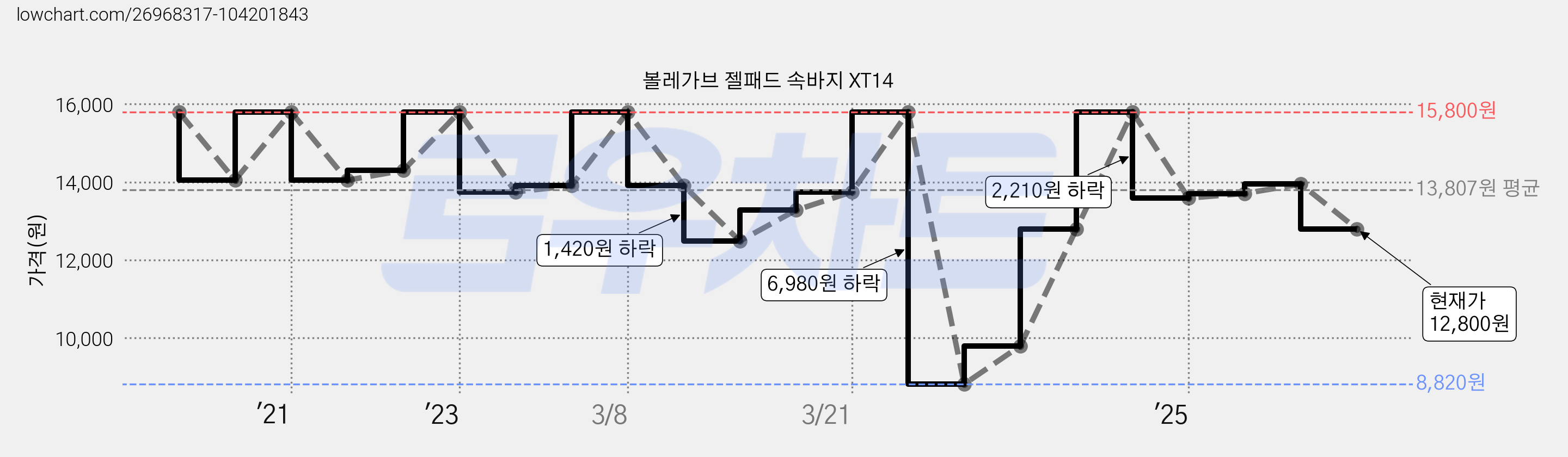 볼레가브 젤패드 속바지 XT14 가격 변동 차트, 현재가 12,800원, 관측 최저가 8,820원