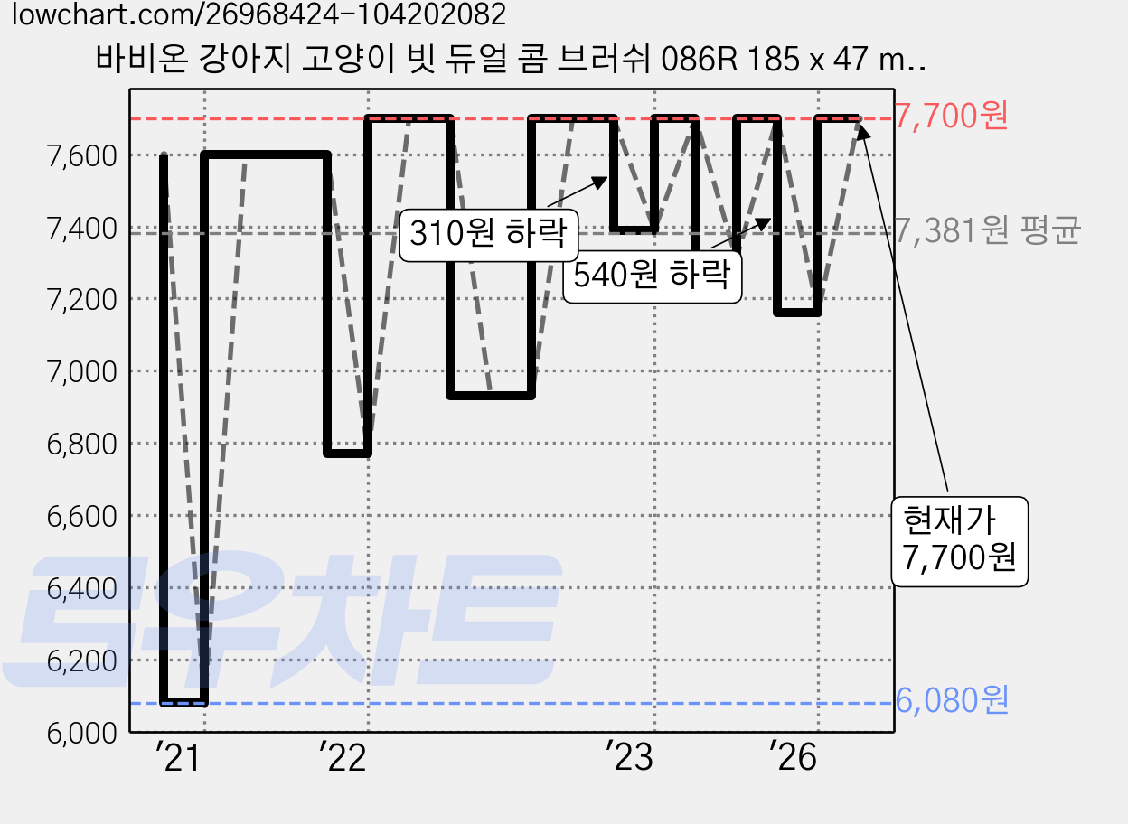 바비온 강아지 고양이 빗 듀얼 콤 브러쉬 086R 185 x 47 mm, 오렌지+아이보리, 1개 가격 변동 차트, 현재가 7,700원, 관측 최저가 6,080원