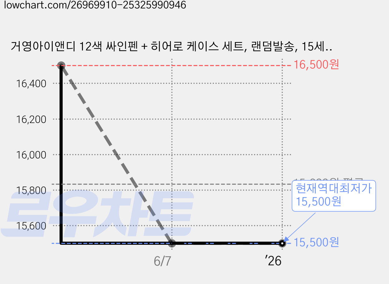 거영아이앤디 12색 싸인펜 + 히어로 케이스 세트, 랜덤발송, 15세트 가격 변동 차트, 현재가 15,500원, 역대최저가