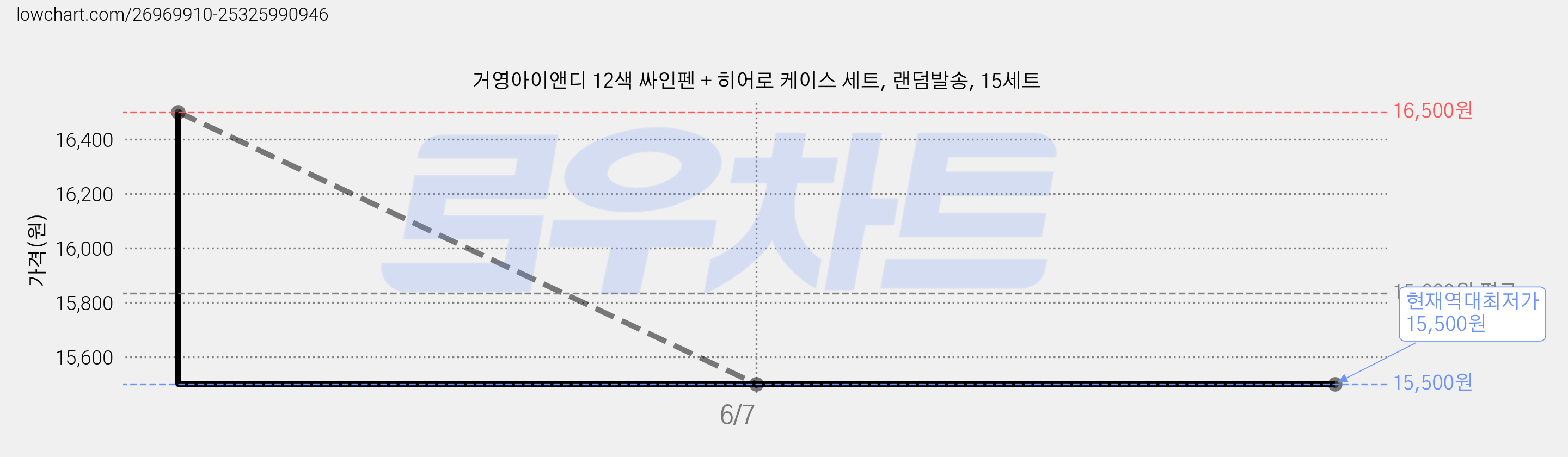 거영아이앤디 12색 싸인펜 + 히어로 케이스 세트, 랜덤발송, 15세트 가격 변동 차트, 현재가 15,500원, 역대최저가