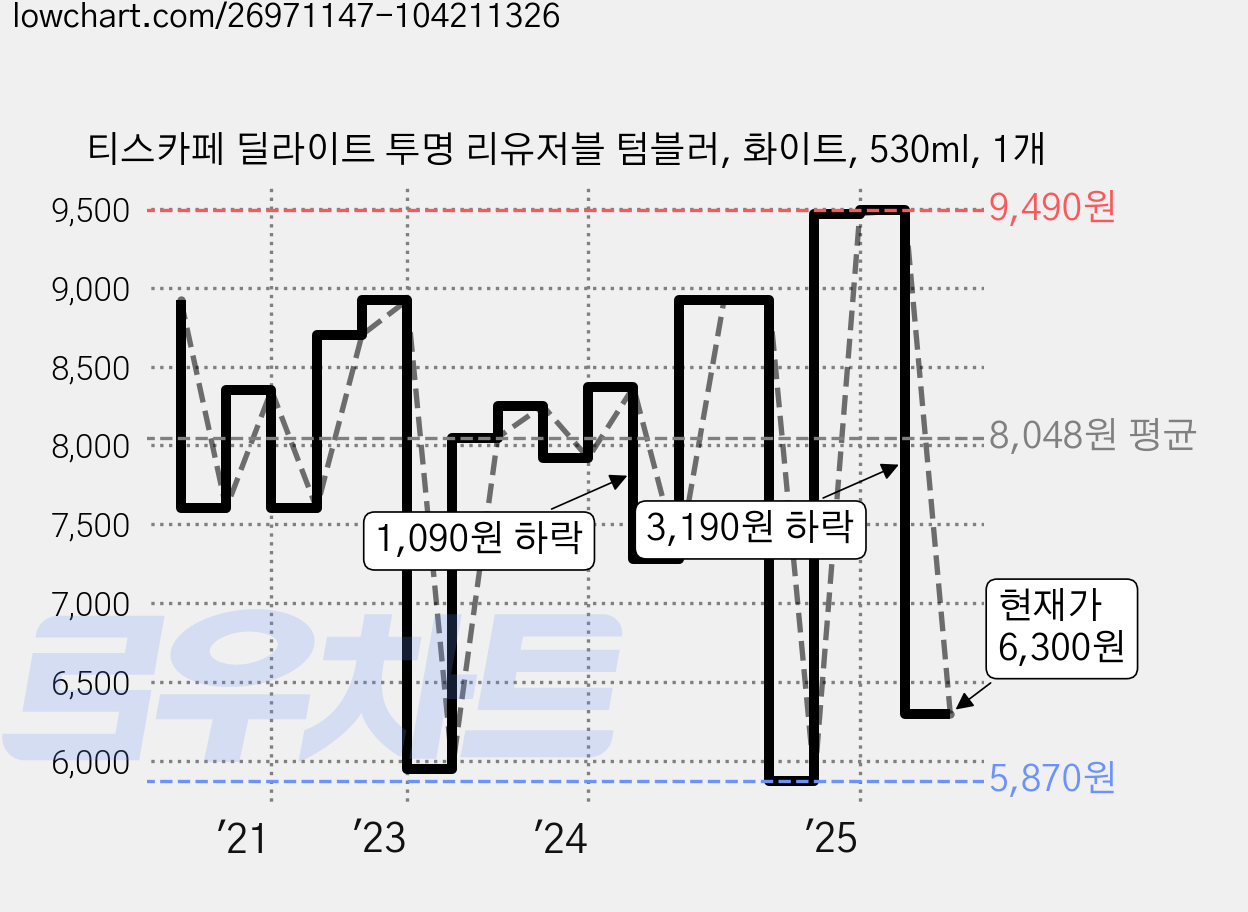티스카페 딜라이트 투명 리유저블 텀블러, 화이트, 530ml, 1개 가격 변동 차트, 현재가 6,300원, 관측 최저가 5,870원
