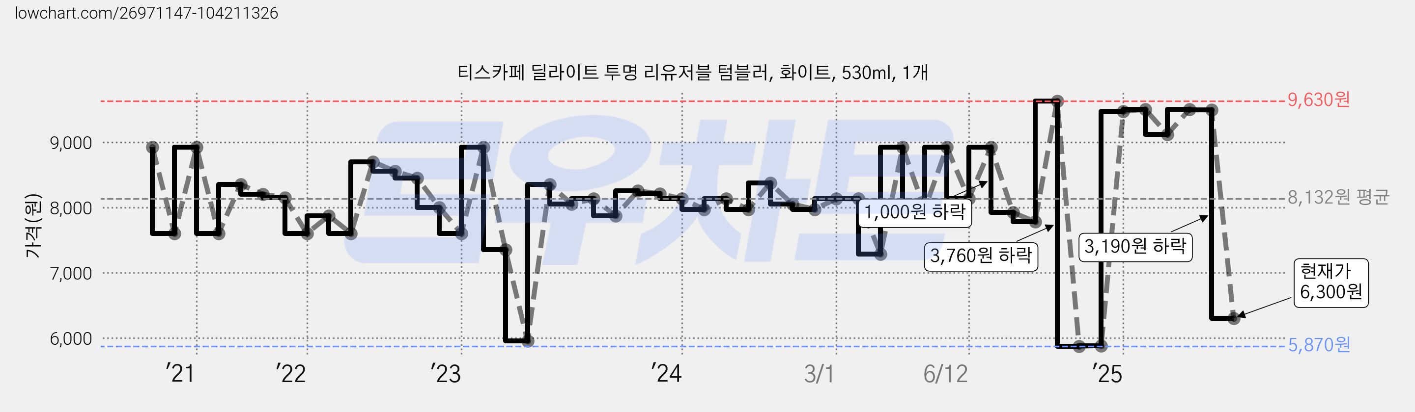 티스카페 딜라이트 투명 리유저블 텀블러, 화이트, 530ml, 1개 가격 변동 차트, 현재가 6,300원, 관측 최저가 5,870원