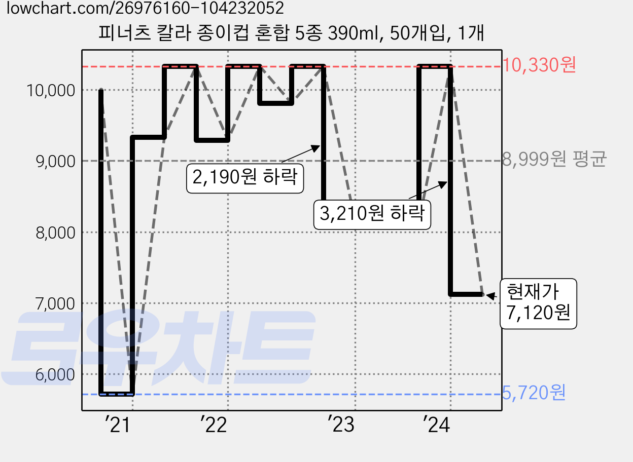 피너츠 칼라 종이컵 혼합 5종 390ml, 50개입, 1개 가격 변동 차트, 현재가 7,120원, 관측 최저가 5,720원