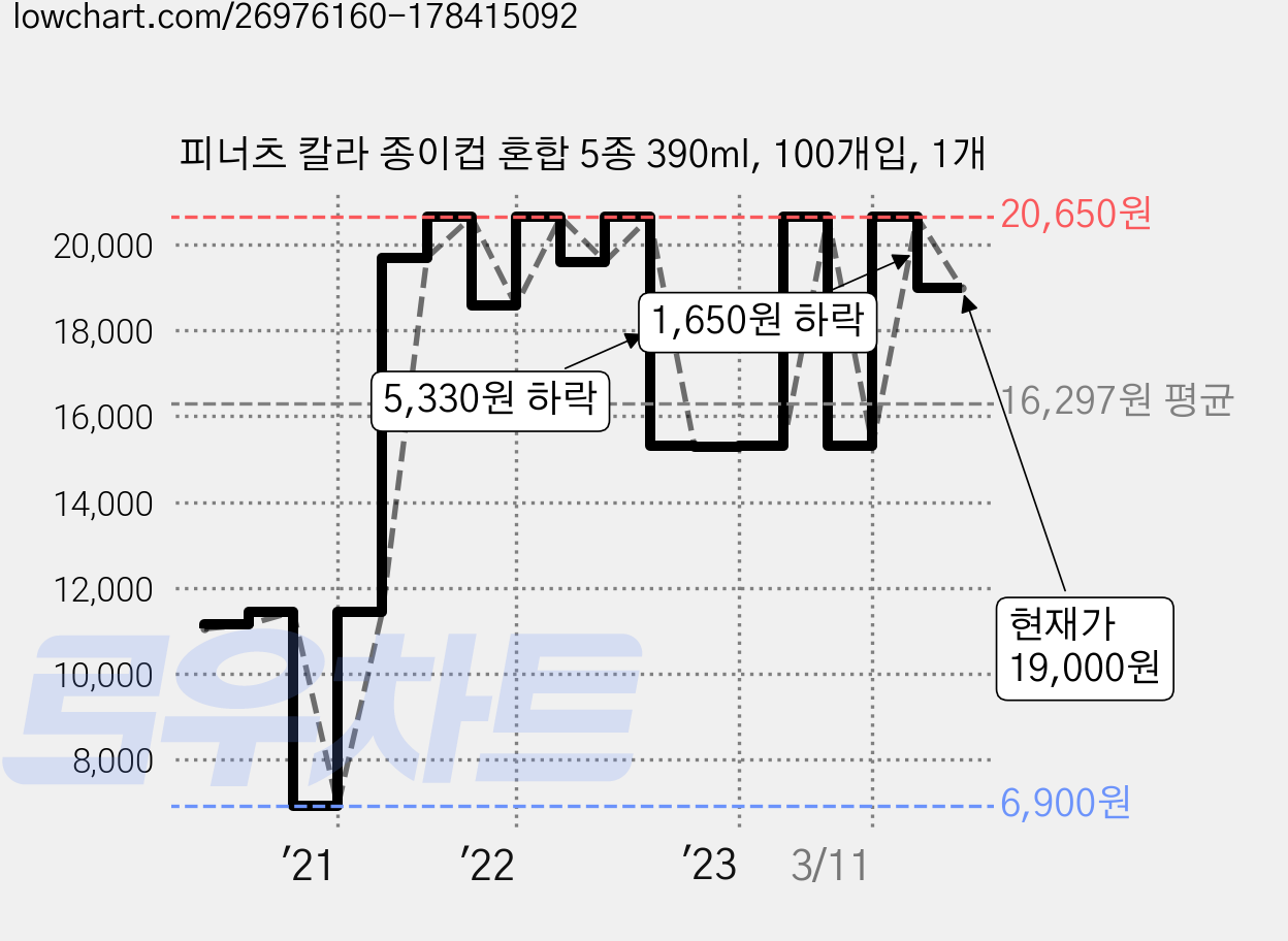 피너츠 칼라 종이컵 혼합 5종 390ml, 100개입, 1개 가격 변동 차트, 현재가 19,000원, 관측 최저가 6,900원