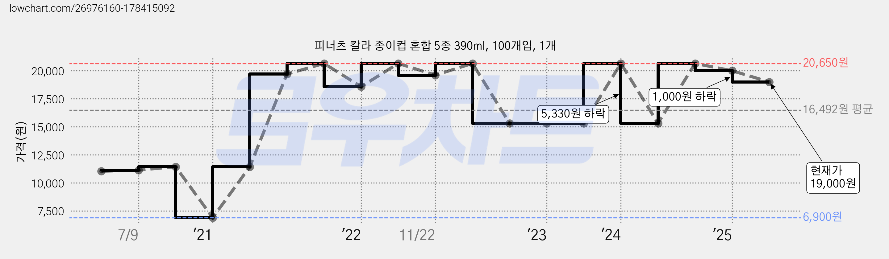 피너츠 칼라 종이컵 혼합 5종 390ml, 100개입, 1개 가격 변동 차트, 현재가 19,000원, 관측 최저가 6,900원