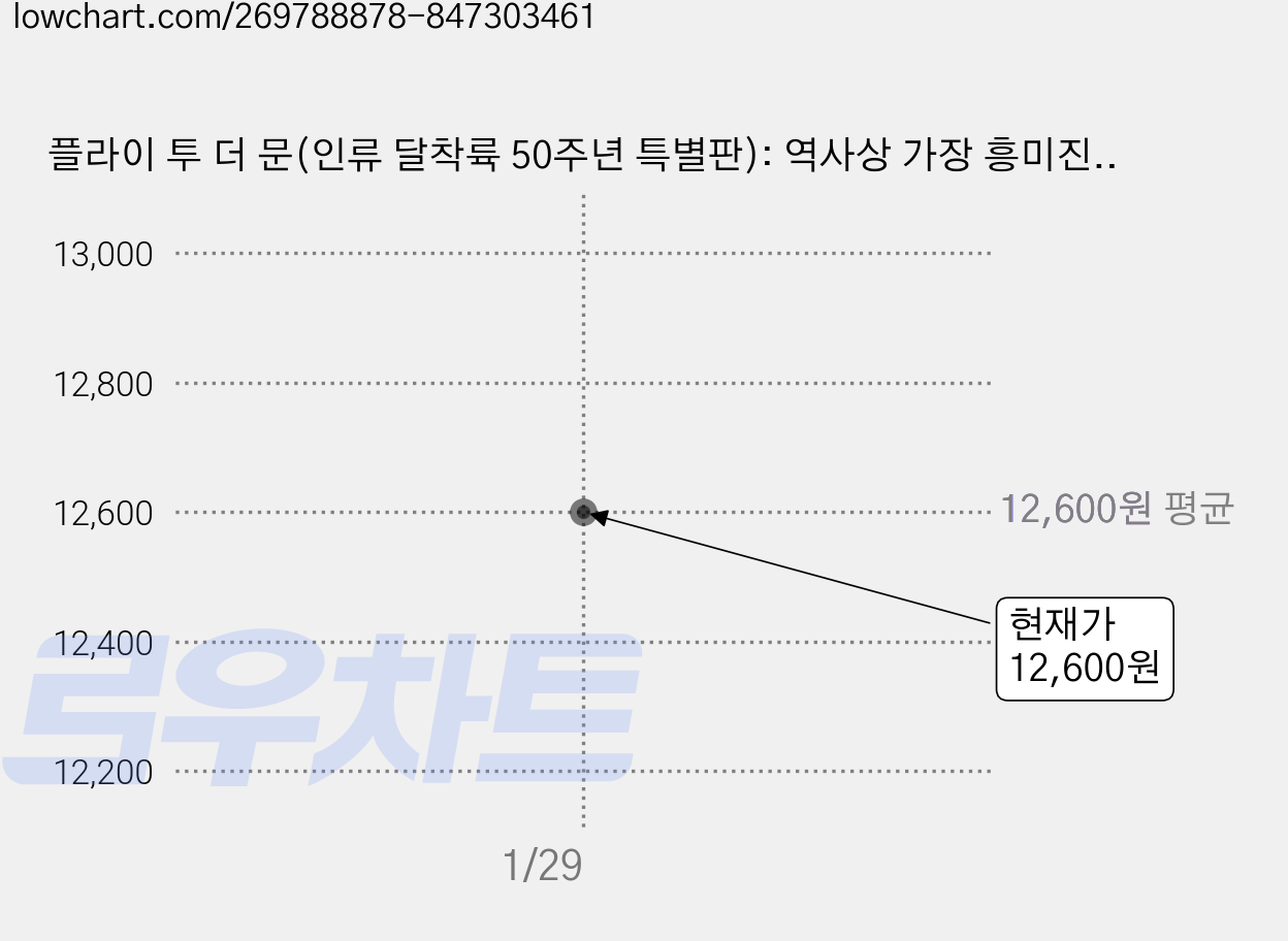 플라이 투 더 문(인류 달착륙 50주년 특별판): 역사상 가장 흥미진진한 우주과학 에세이, 마이클 콜린스, 뜨인돌 가격 변동 차트, 현재가 12,600원