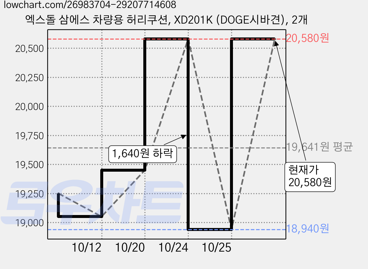 엑스돌 삼에스 차량용 허리쿠션, XD201K (DOGE시바견), 2개 가격 변동 차트, 현재가 18,940원, 역대최저가
