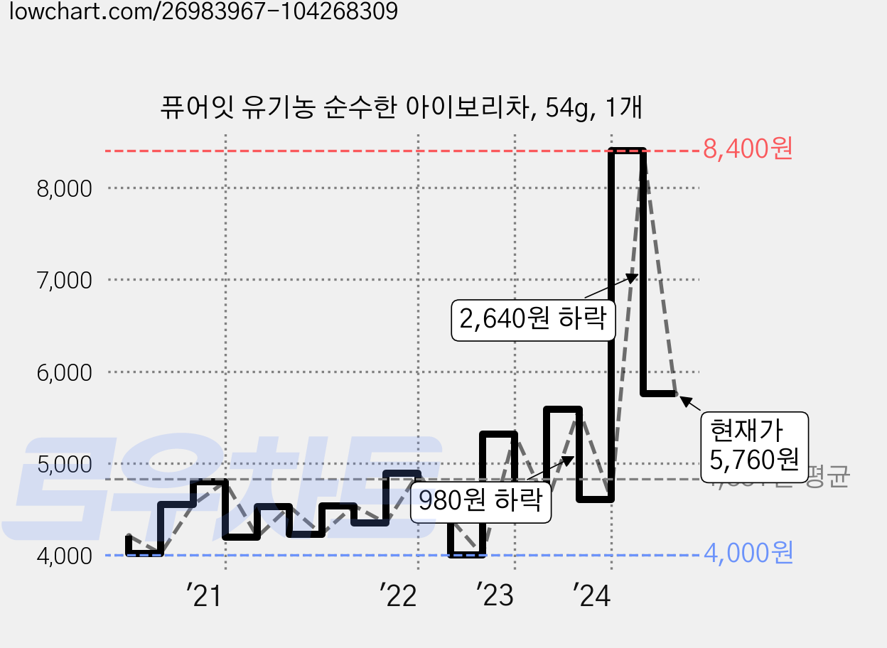 퓨어잇 유기농 순수한 아이보리차, 54g, 1개 가격 변동 차트, 현재가 5,760원, 관측 최저가 4,000원
