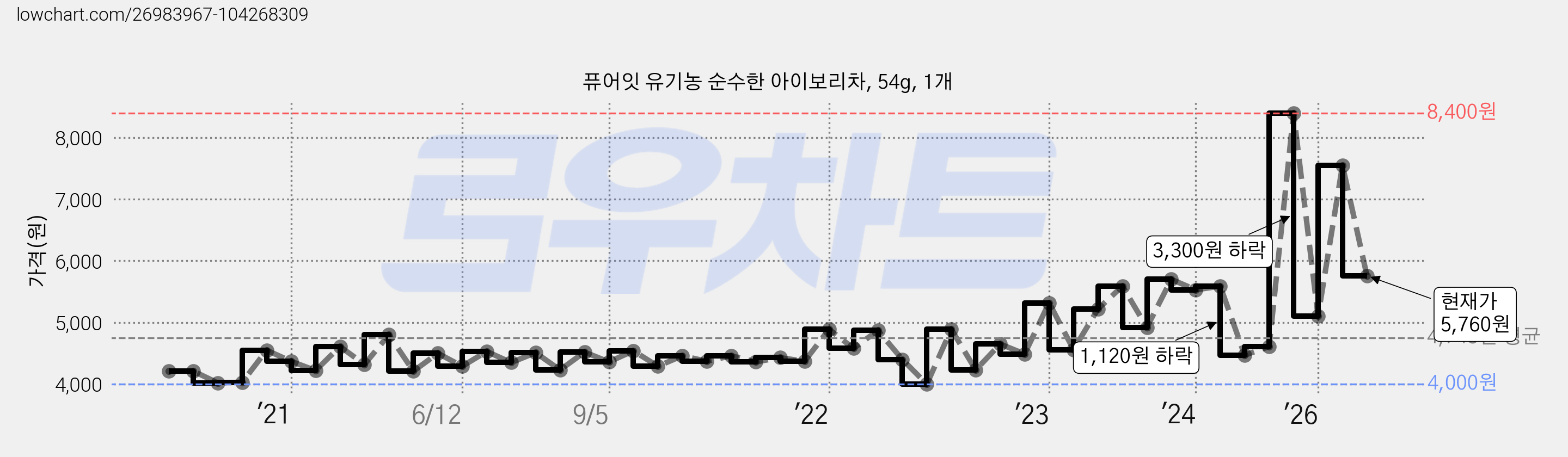퓨어잇 유기농 순수한 아이보리차, 54g, 1개 가격 변동 차트, 현재가 5,760원, 관측 최저가 4,000원