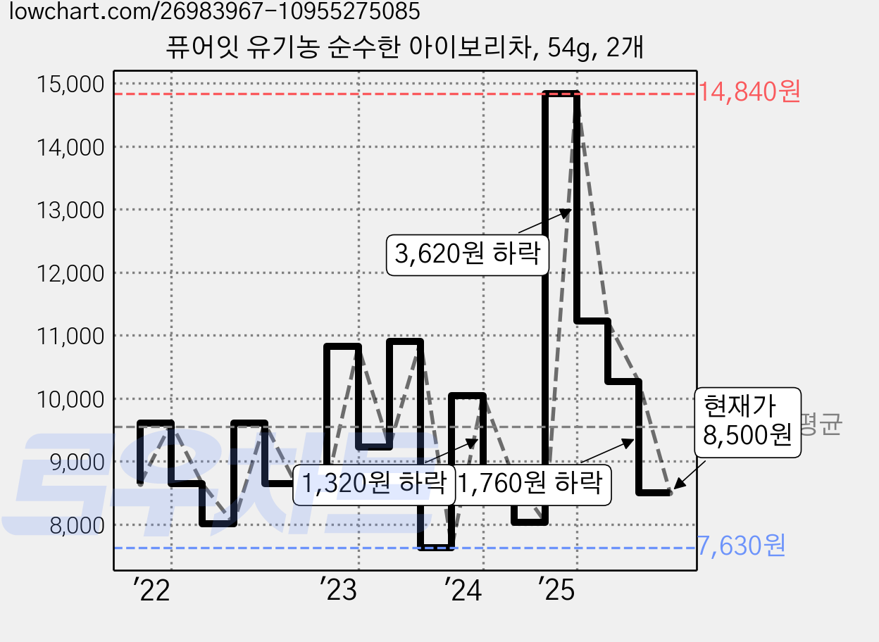 퓨어잇 유기농 순수한 아이보리차, 54g, 2개 가격 변동 차트, 현재가 8,500원, 관측 최저가 7,630원