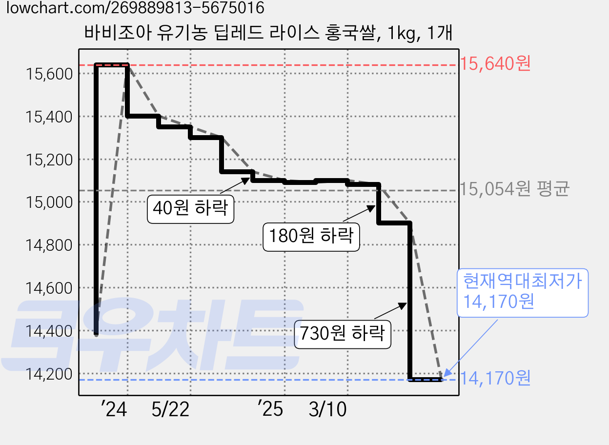 바비조아 유기농 딥레드 라이스 홍국쌀, 1kg, 1개 가격 변동 차트, 현재가 14,170원, 역대최저가