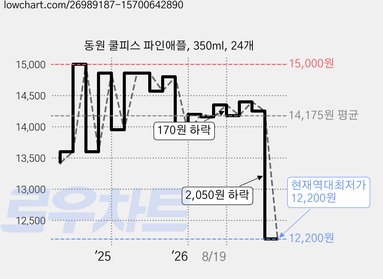 동원 쿨피스 파인애플, 350ml, 24개 가격 변동 차트, 현재가 12,200원, 역대최저가