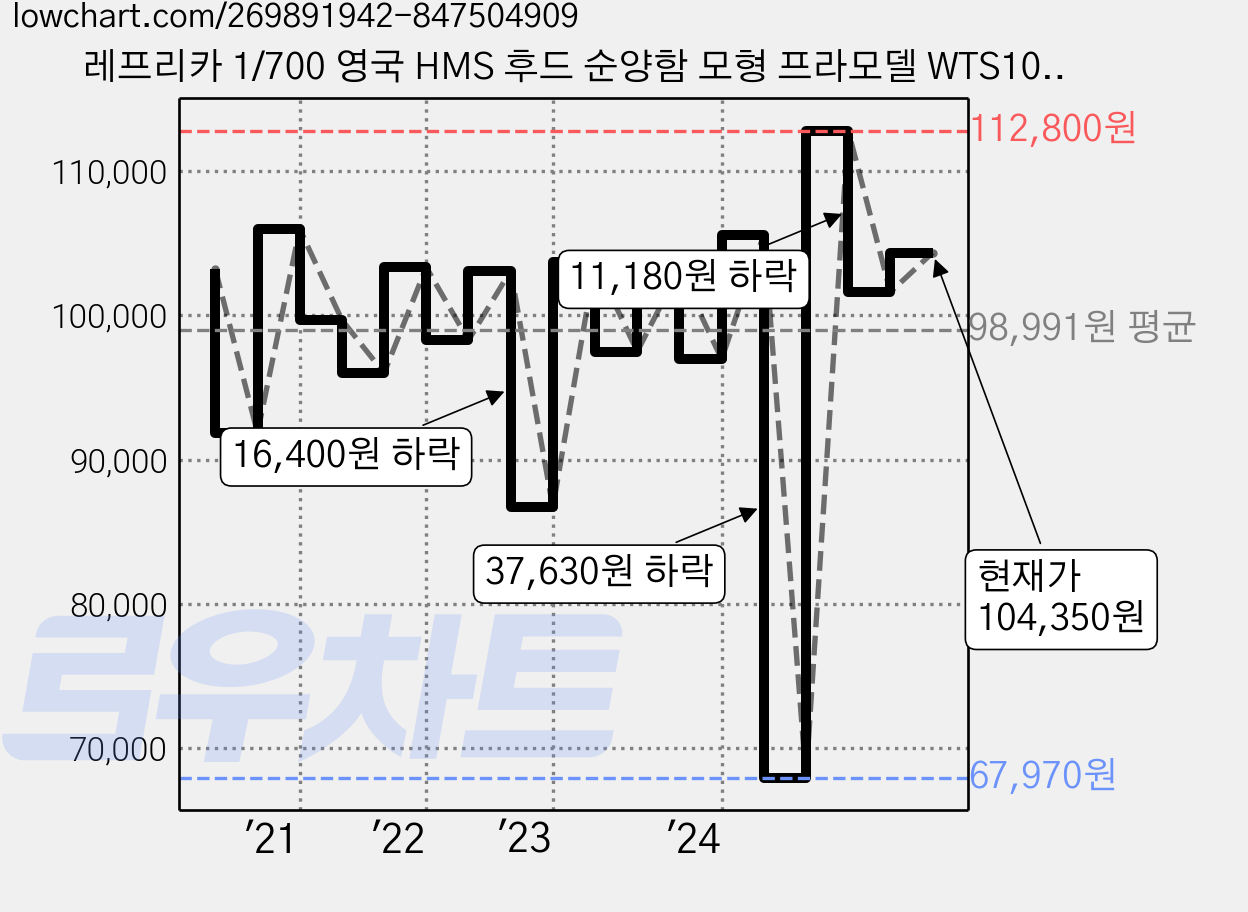 레프리카 1/700 영국 HMS 후드 순양함 모형 프라모델 WTS101315SHIP, 1개 가격 변동 차트, 현재가 104,350원, 관측 최저가 67,970원