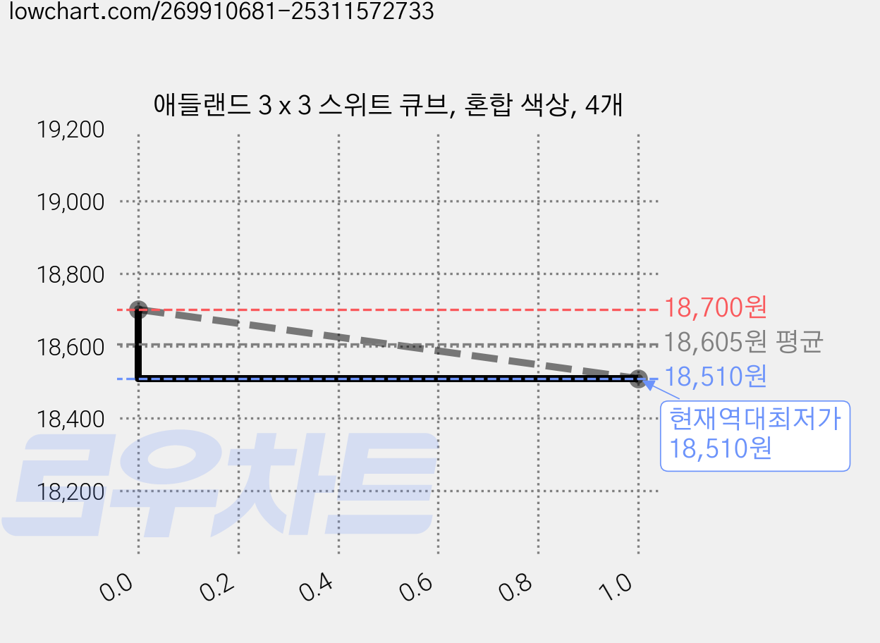 애들랜드 3 x 3 스위트 큐브, 혼합 색상, 4개 가격 변동 차트, 현재가 18,510원, 역대최저가